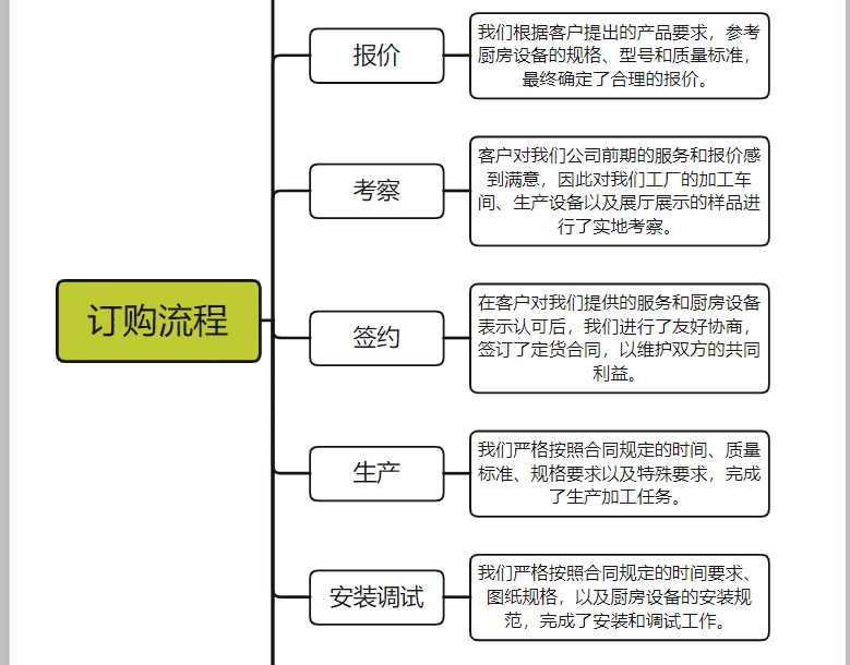 企業食堂廚具訂購流程圖片企業食堂廚具訂購流程圖片