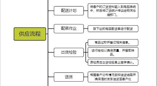 企事業單位后勤食堂食材配送供應流程圖片