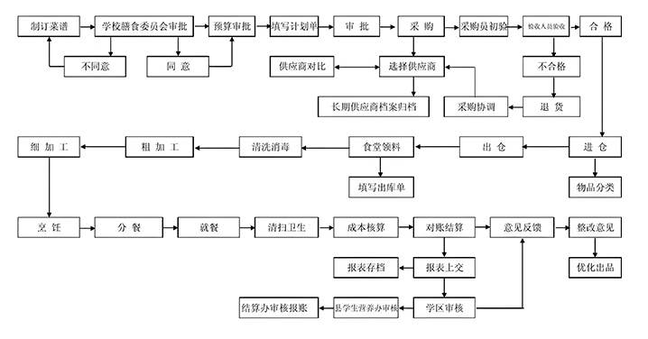 食堂食材采購制度程序圖片