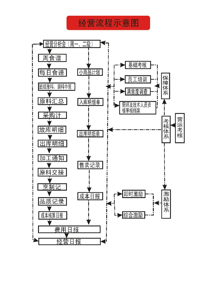 食堂經營流程示意圖片